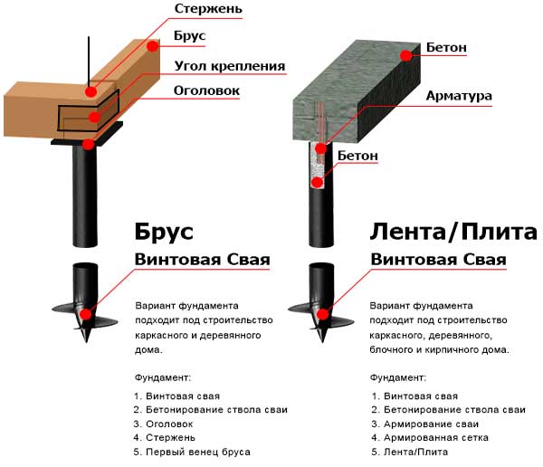 Оголовки свай: характеристики и тонкости использования