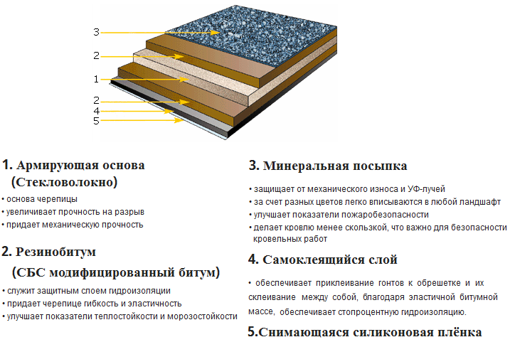 Кровельный пирог под металлочерепицу при утепленной крыше