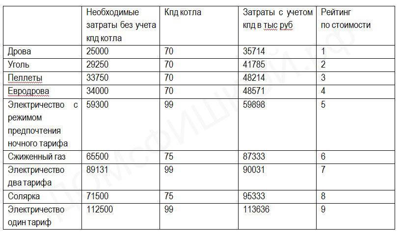 Газовое отопление частного дома
