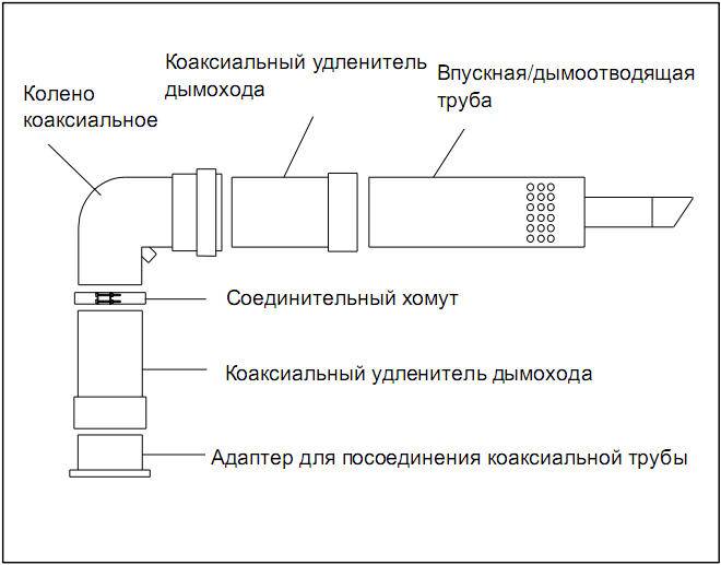 Дымоход для газового котла в частном доме: устройство, требования к установке и высоте