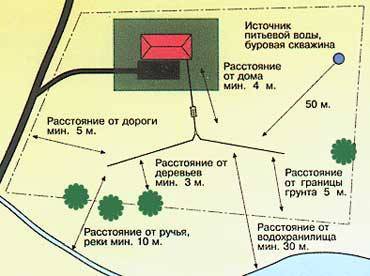 Расстояние от дома до септика, скважины и прочего - правила