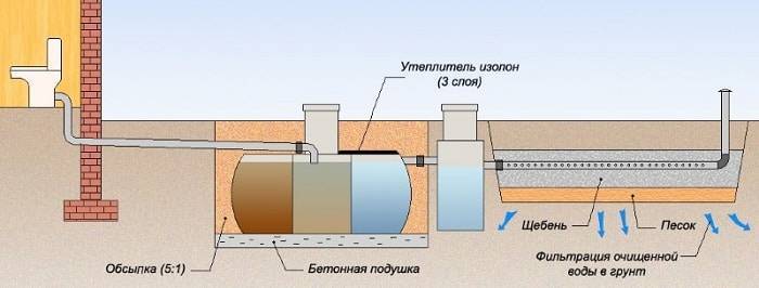 Канализация в частном доме своими руками - схемы и правила