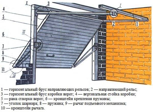 Подъемные гаражные ворота: размеры автоматических складных дверей для гаража, ремонт самодельных моделей с приводом