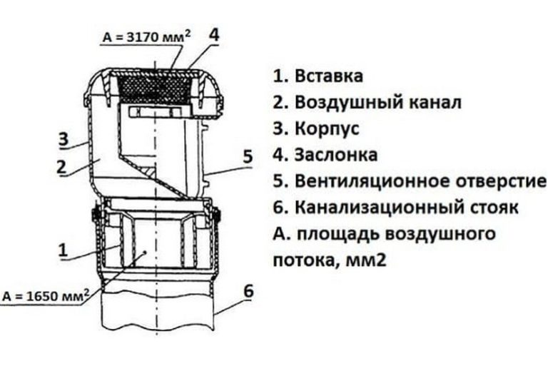 Воздушный клапан для канализации – монтаж, виды и характеристики