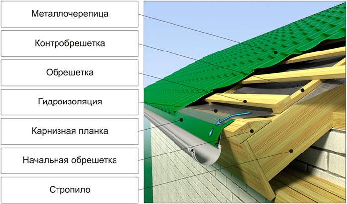 Установка и монтаж ветровой (торцевой) планки для металлочерепицы и профнастила