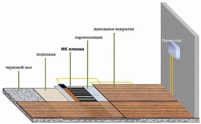 Карбоновый теплый пол: чем отличается от остальных. принцип работы стержневого или пленочного варианта. можно ли класть стержневой инфракрасный под плитку или дерево?