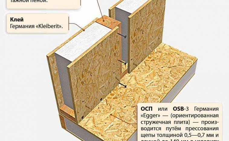 Виды сип панелей (основные отличия по качеству и материалам)
