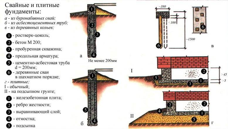 Общие правила составления плана фундамента
