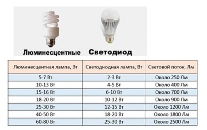 Какая лампа лучше: светодиодная или люминесцентная