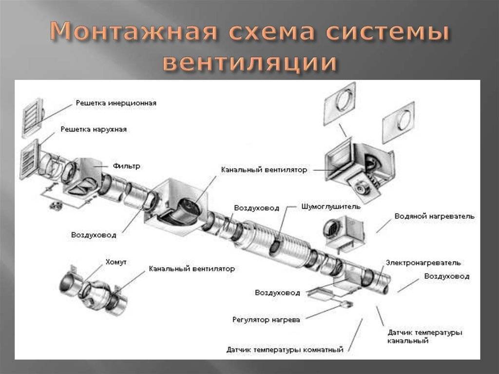 Виды вентиляции и ее классификация