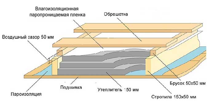 Чердачное перекрытие по деревянным балкам: обзор лучших конструкций и советы по выбору балок