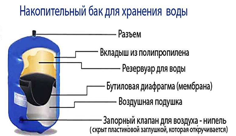 Для чего нужен накопительный бак для фильтра обратного осмоса и как он устроен