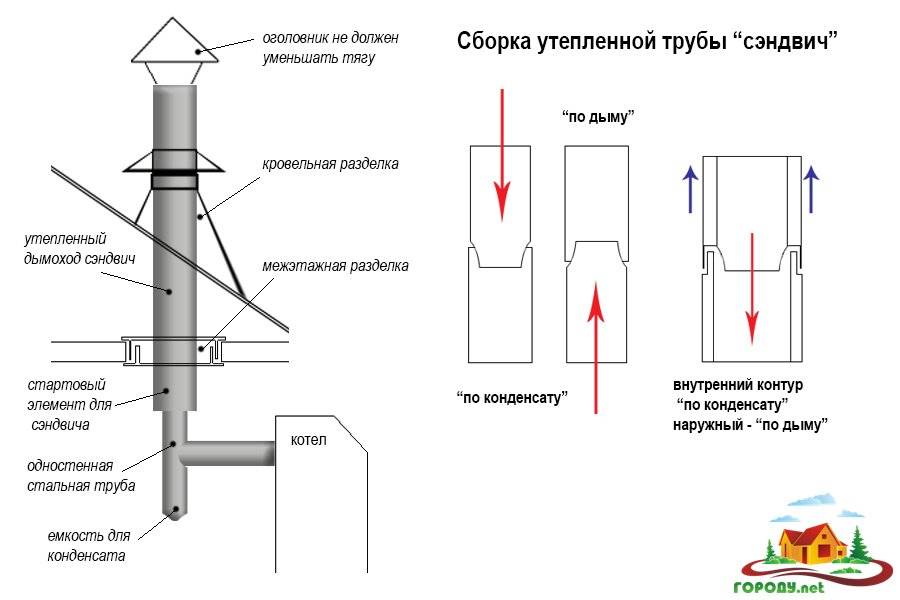 Установка сэндвич-дымохода: советы, видео, варианты