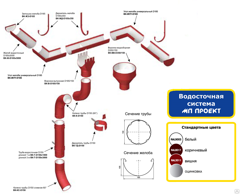 Какой водосток лучше выбрать пластиковый или металлический
