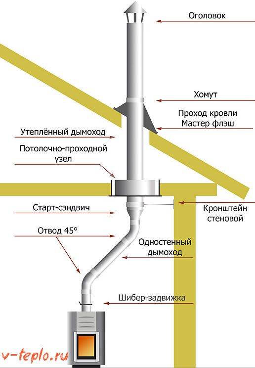 Установка сэндвич дымохода своими руками - основные этапы монтажа