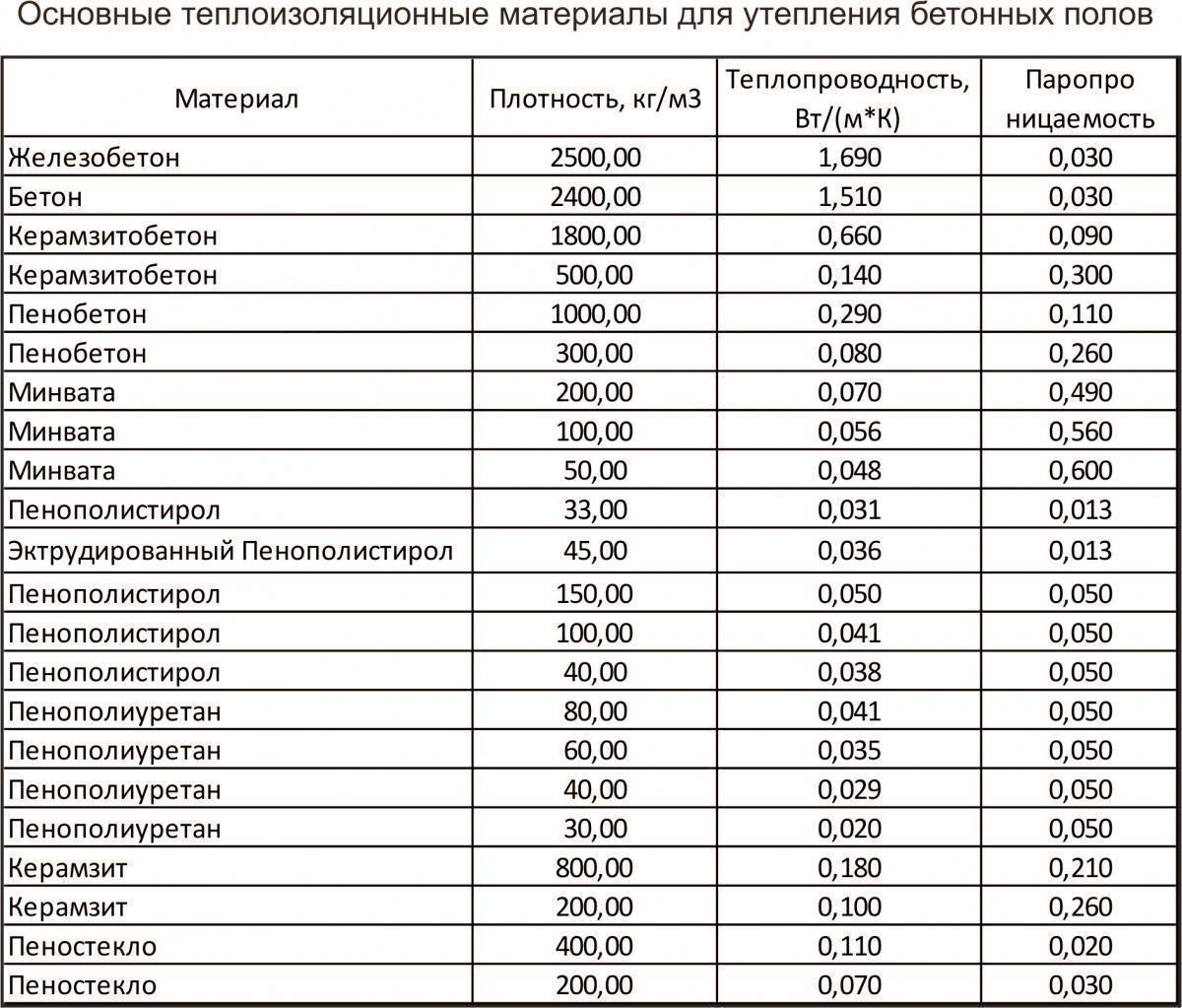 Утепление пола по грунту пеноплексом, керамзитом
