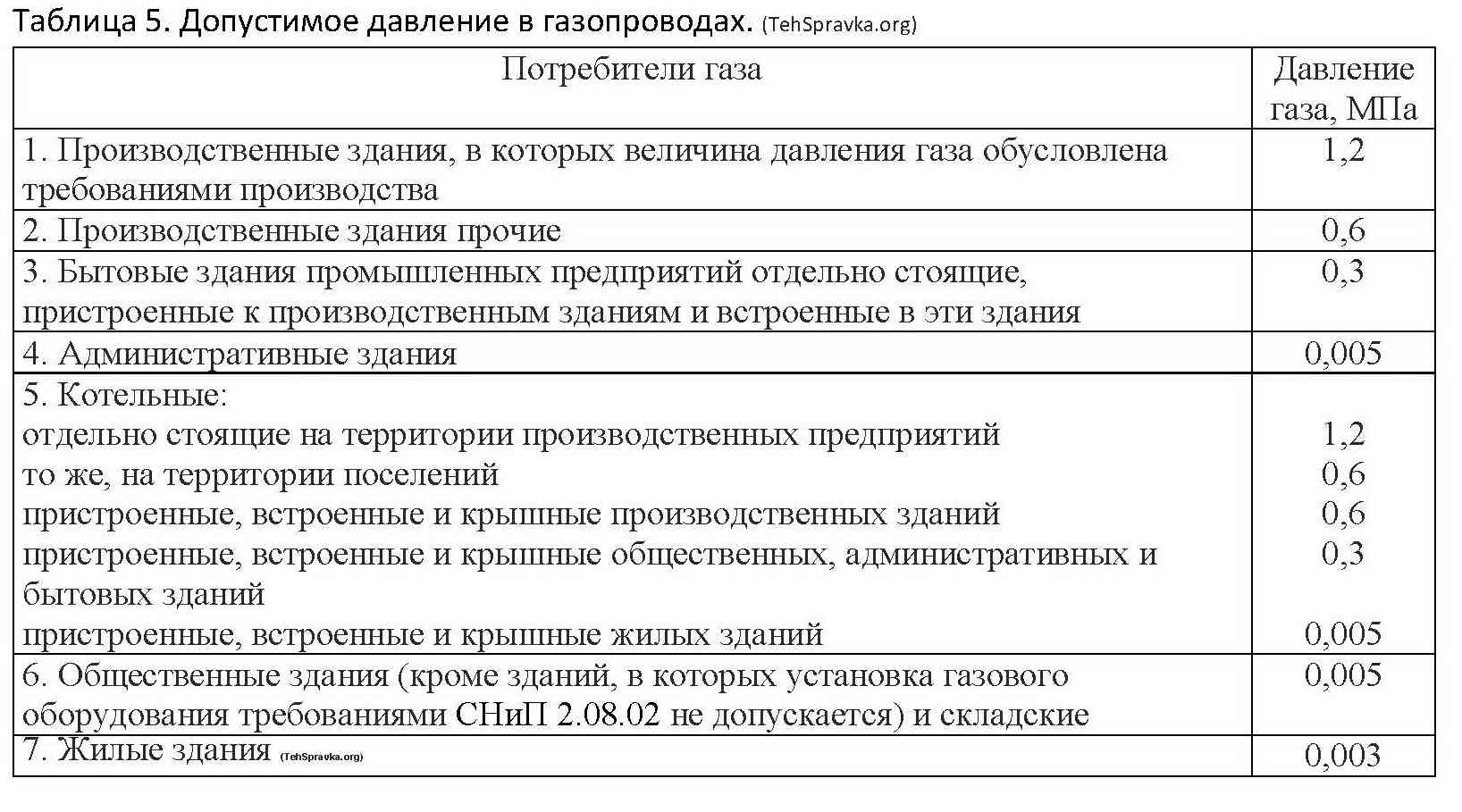 Оптимальное давление газа в газопроводе для квартиры и загородного дома