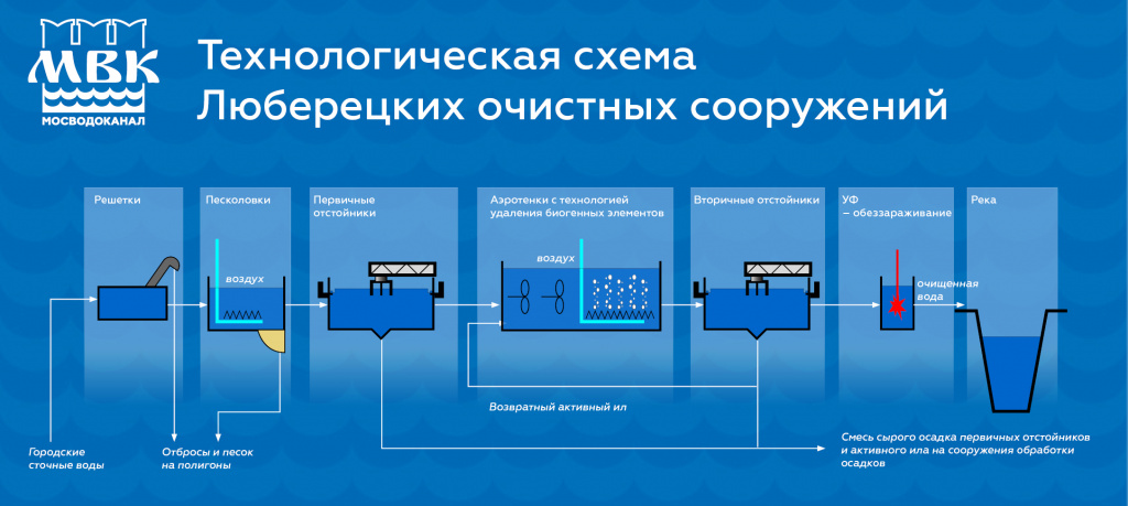 Куда уходит вода из канализации: куда стекают и деваются стоки