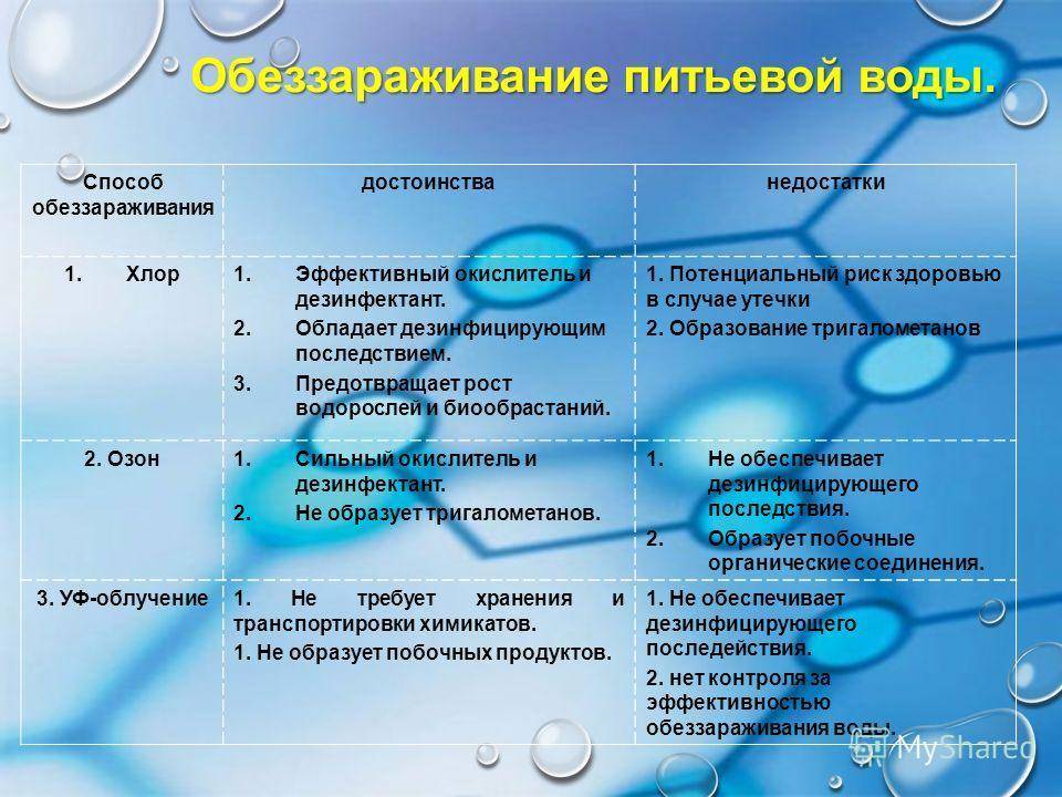 Обзор современных способов обеззараживания питьевой воды
