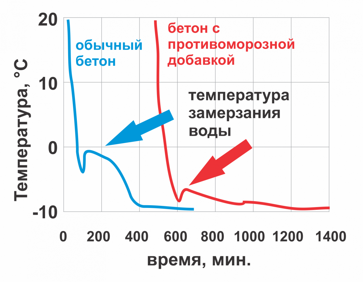 Добавки для повышения морозостойкости бетона