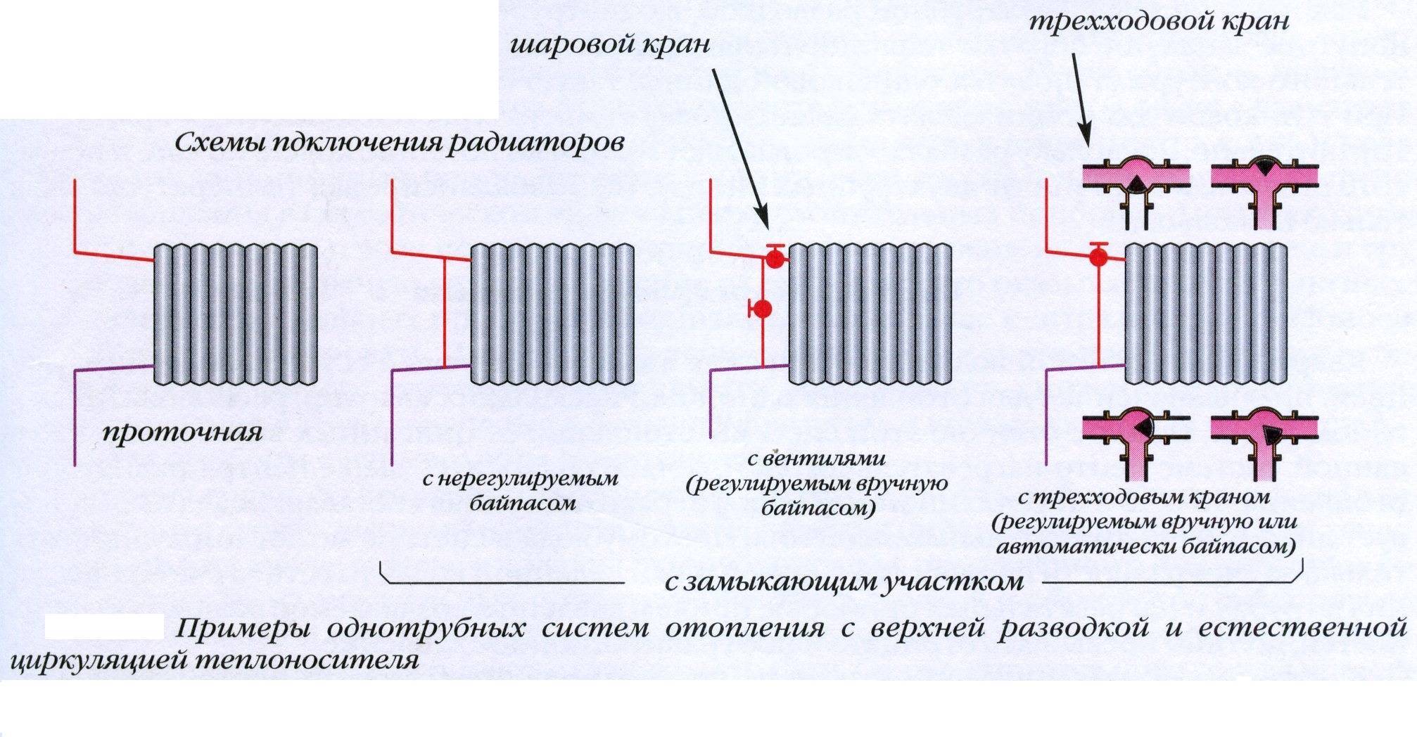 Плюсы и минусы замены чугунных батарей на биметаллические | плюсы и минусы