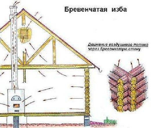 Вентиляция в деревянном доме: ее устройство и организация своими руками