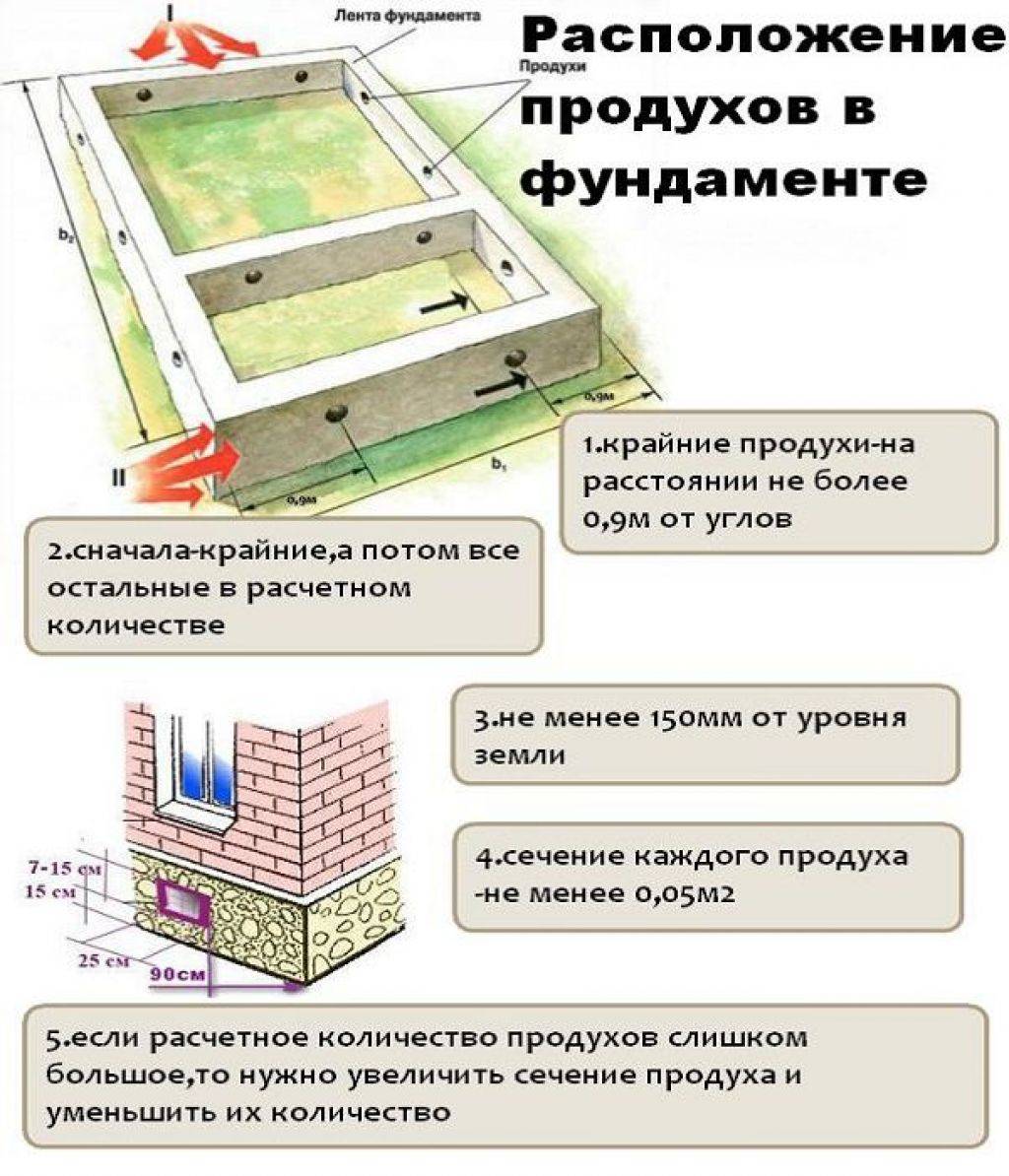Вентиляция цокольного этажа частного дома приточно-вытяжного типа