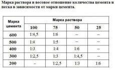 Сколько цемента нужно на 1 куб раствора?
