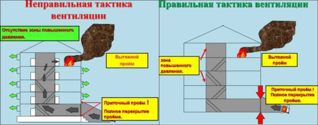 Тактическая вентиляция при пожаротушении: действия на пожаре