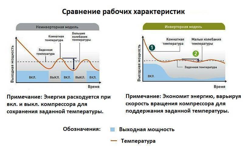 Стоит ли покупать инверторный кондиционер - что лучше?