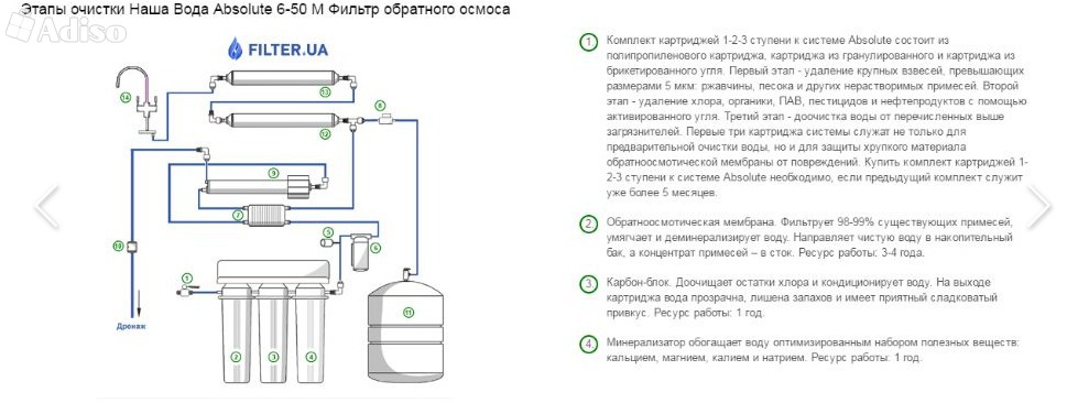 Принцип работы обратного осмоса