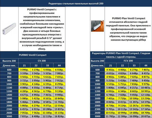 Самые надёжные стальные радиаторы отопления: виды, характеристики