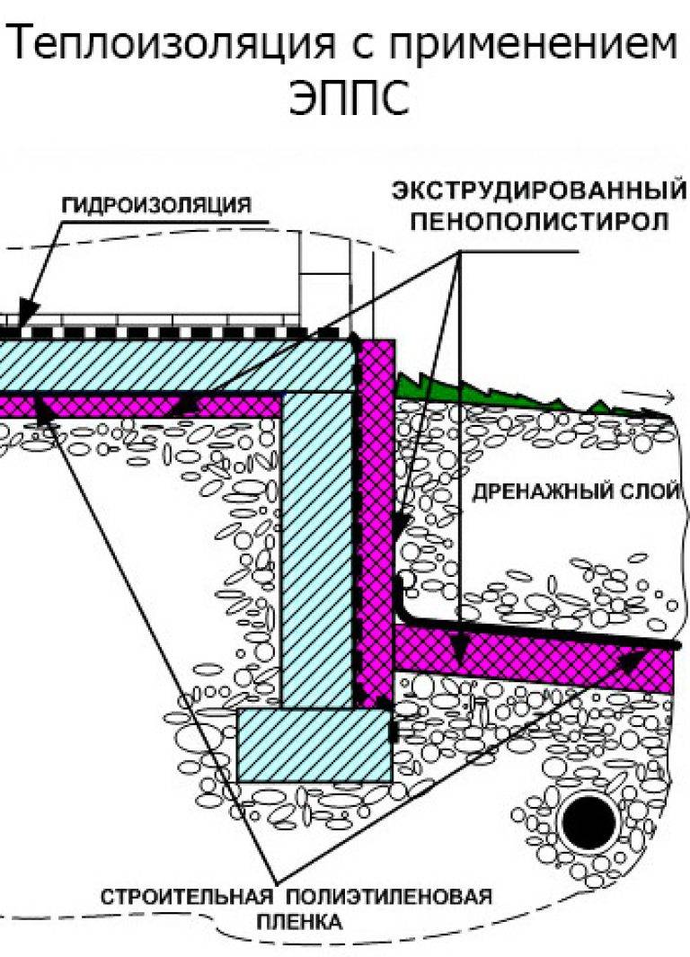 Утепление фундамента изнутри и снаружи: материалы, методы и технологии