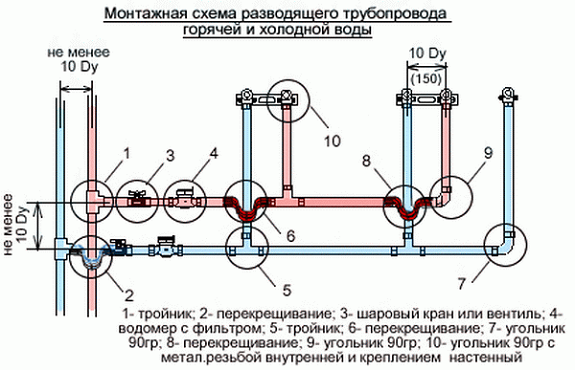 Разводка труб водоснабжения в квартире: коллекторная схема