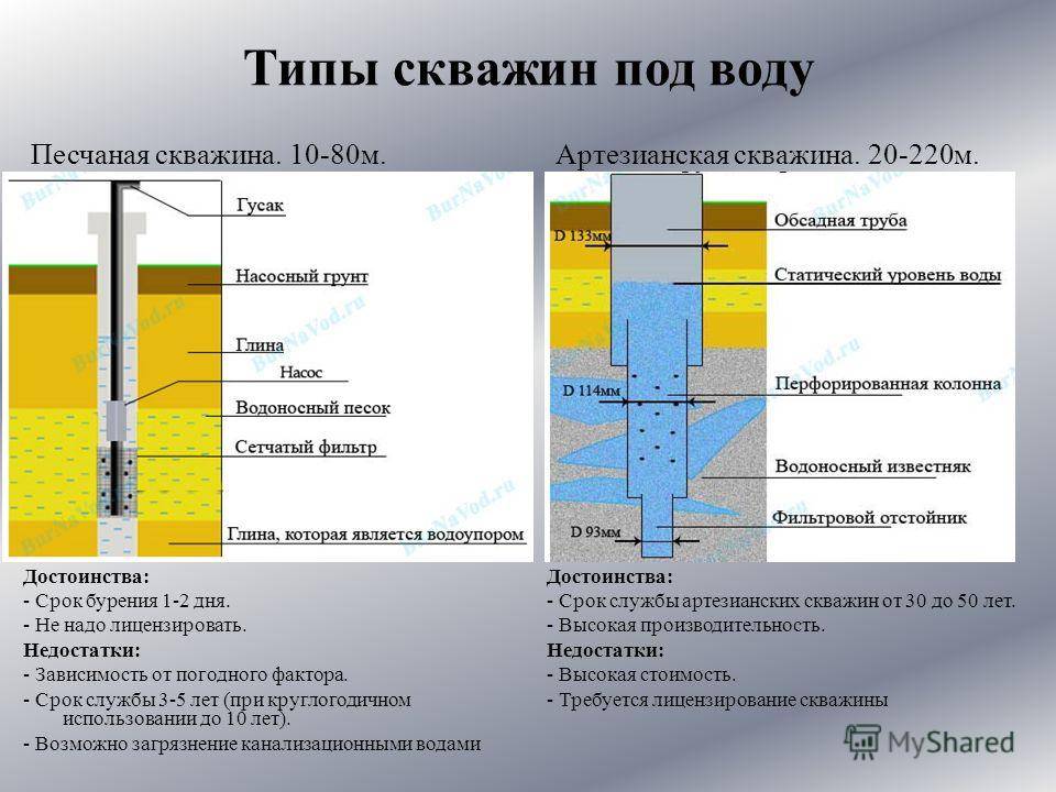 Водозаборная скважина: что это, для чего она нужна