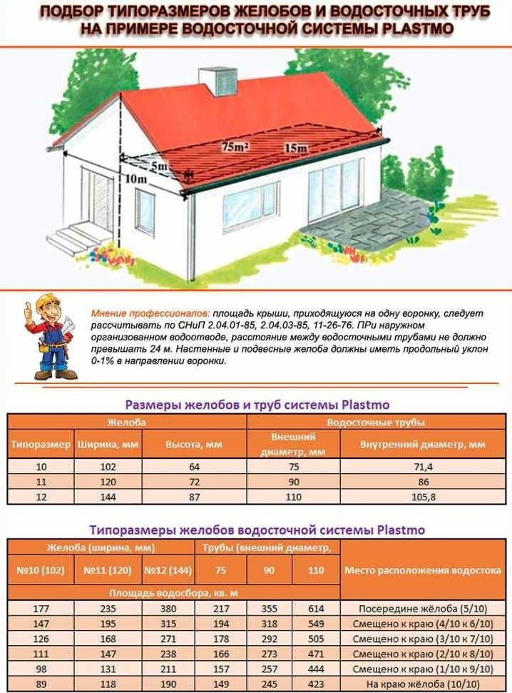 Расчет водосточной системы: порядок проведения