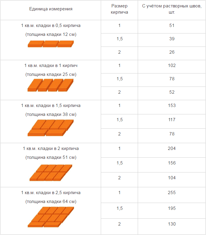 Онлайн-калькулятор кирпичной кладки: принципы расчета