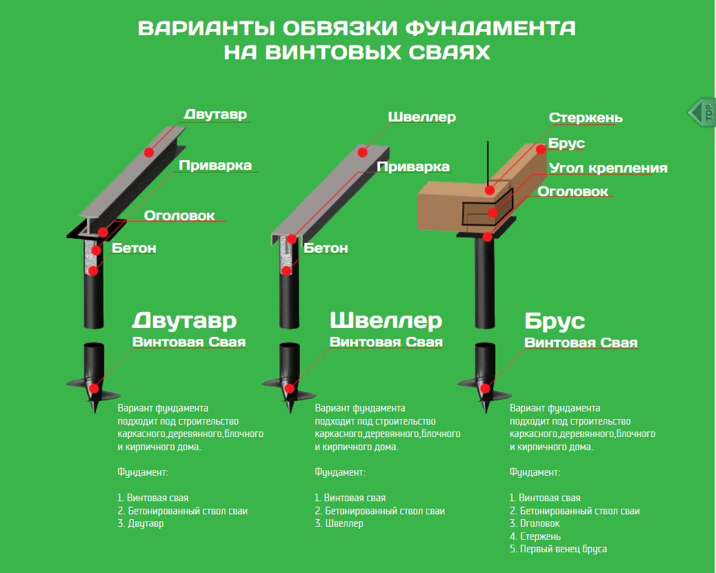 Свайный фундамент: виды, плюсы и минусы, расчет и пошаговое устройство своими руками