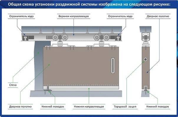 Установка раздвижных дверей-купе своими руками: инструкция