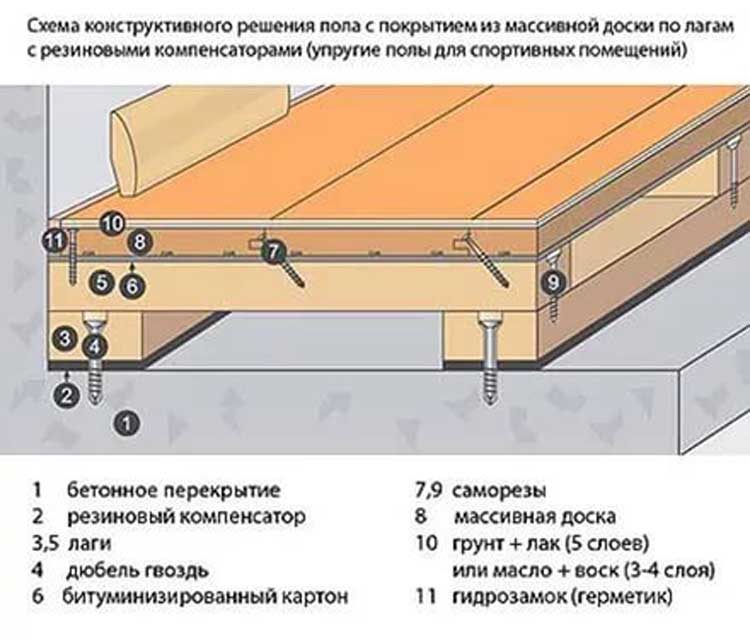 Деревянный пол на лагах: устройство своими руками