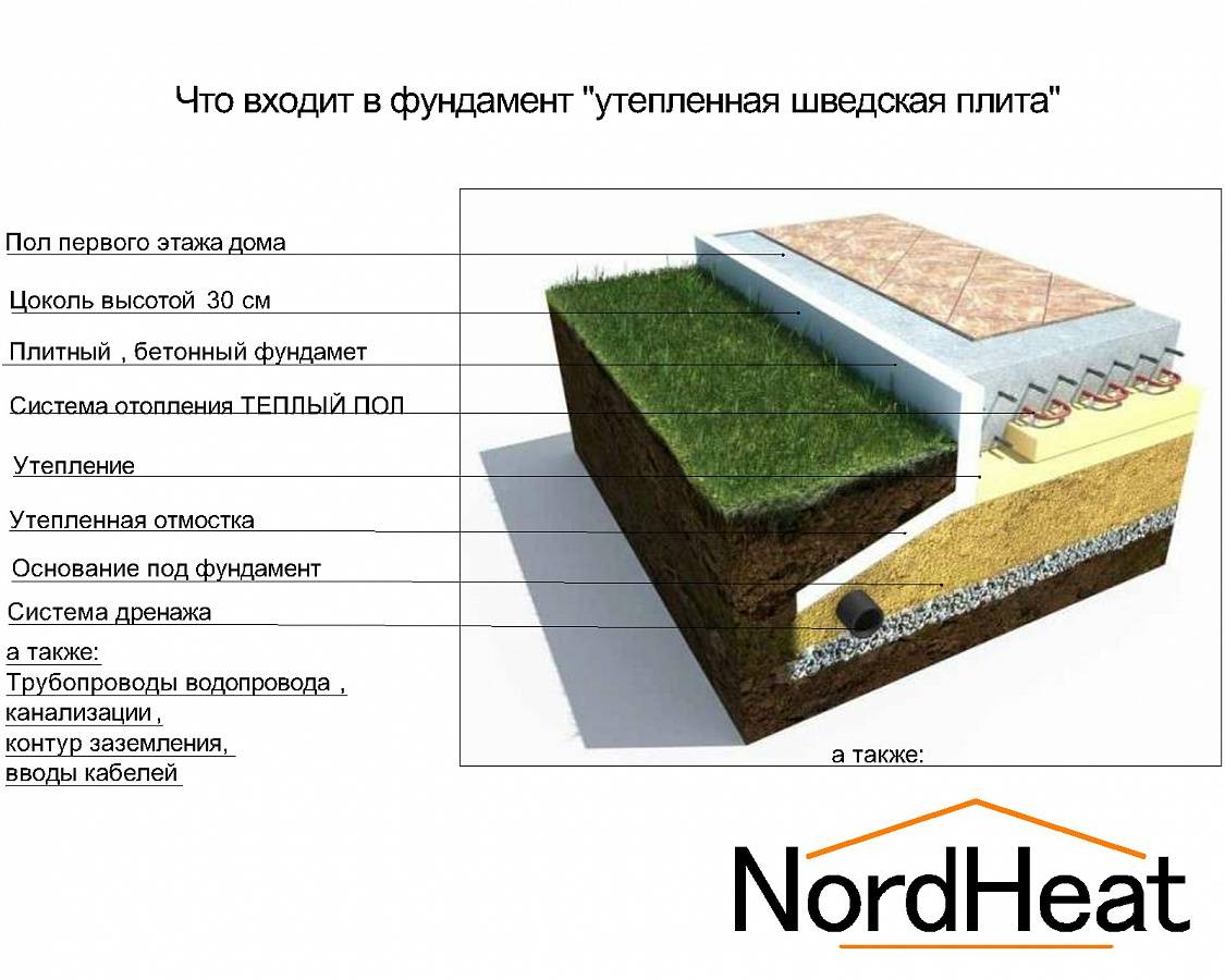 Фундамент ушп технология: утепленная шведская плита