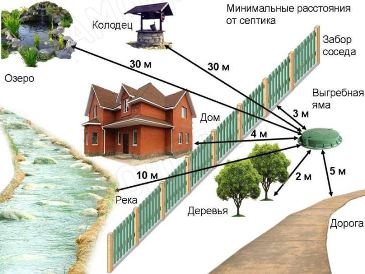 Расстояние от забора до септика – нормативные документы, их противоречия, основные требования к размещению