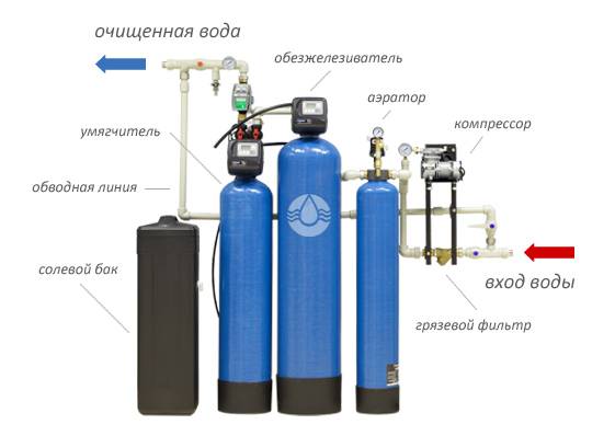 Как выбрать фильтры для очистки воды от железа и ее умягчения: пошаговая инструкция
