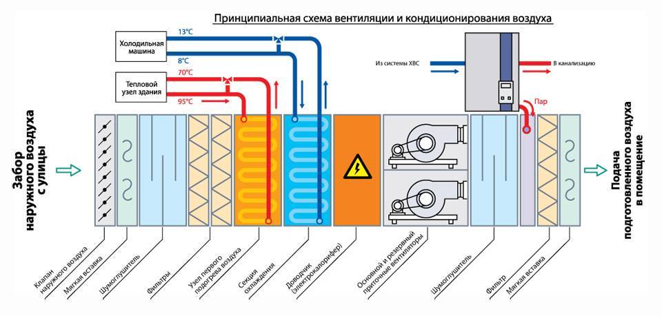 Приточная вентиляция: назначение, особенности и принцип действия