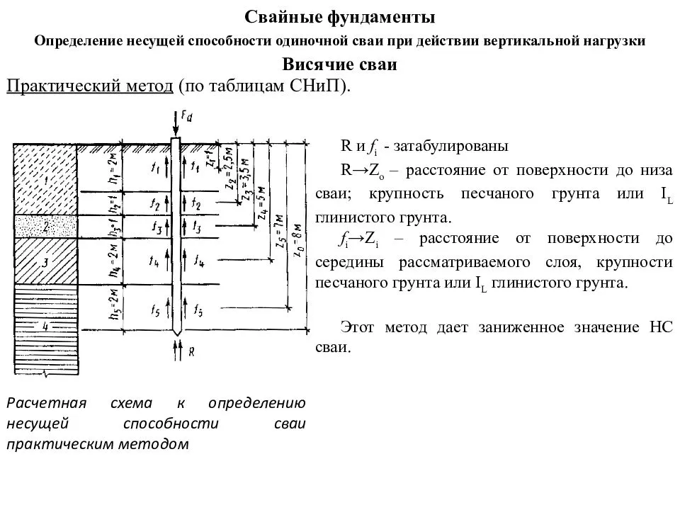Расчет свайного фундамента: простая и надежная методика