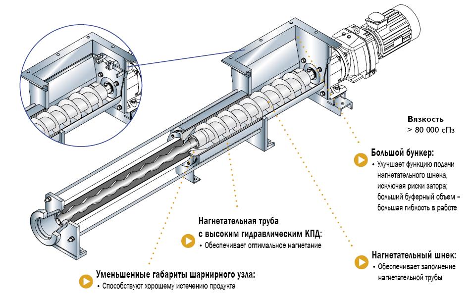 Винтовой насос схема. Схема винтового шнекового насоса. Винтовой насос ОНВ-12. Шнековый растворонасос чертежи. Шнековый насос строение.