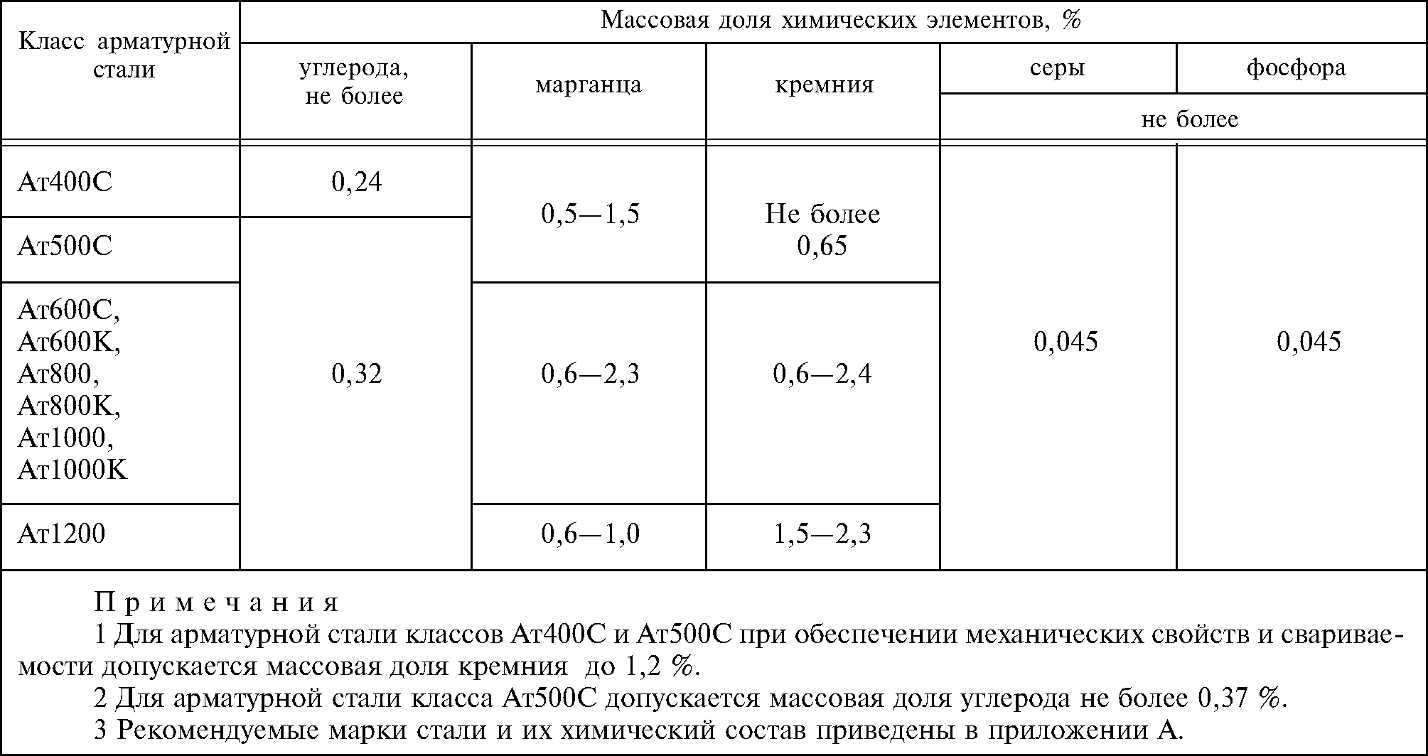 1 класс стали. Состав арматуры а500с. Химический состав арматуры а500с. Арматура марки стали а500с химсостав. Арматура а400 марка стали.