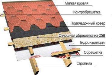 Элементы и слои плоской крыши: подробный разбор кровельной конструкции