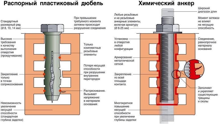 Химический анкер в москве - где купить, цены и отзывы о компаниях