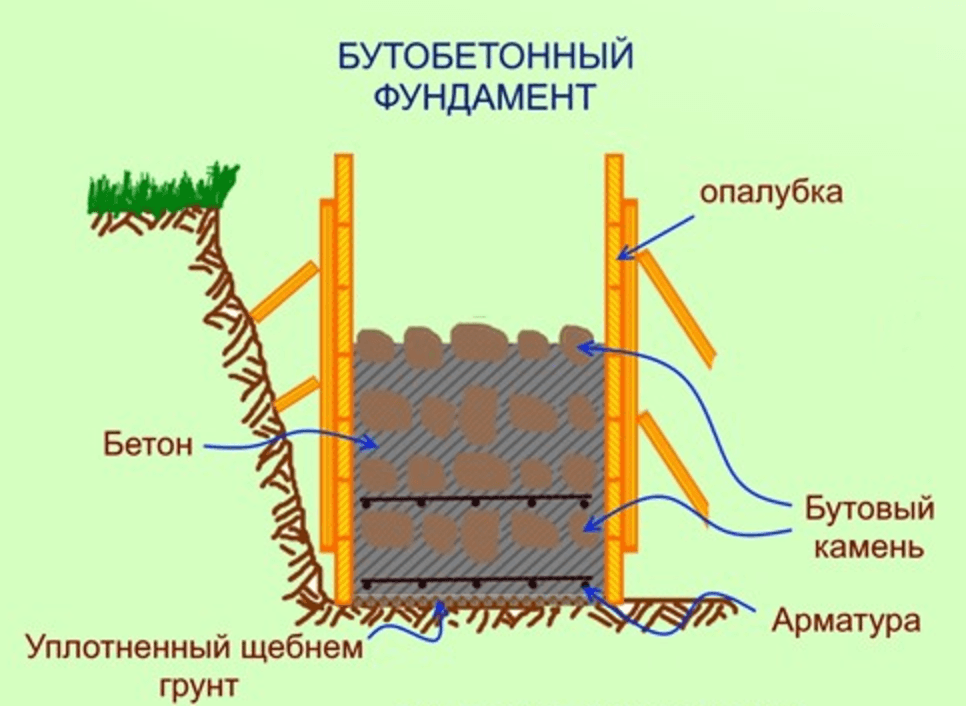 Бутобетонный ленточный фундамент расчет